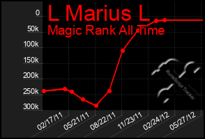 Total Graph of L Marius L