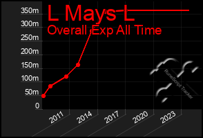 Total Graph of L Mays L