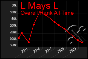 Total Graph of L Mays L