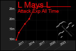 Total Graph of L Mays L