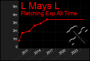 Total Graph of L Mays L