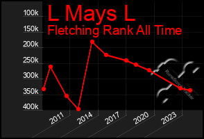 Total Graph of L Mays L