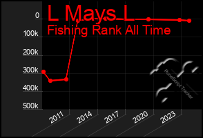 Total Graph of L Mays L