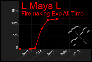 Total Graph of L Mays L