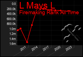 Total Graph of L Mays L