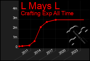 Total Graph of L Mays L