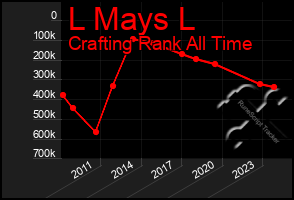 Total Graph of L Mays L