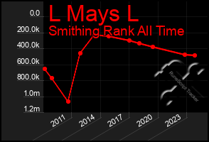 Total Graph of L Mays L