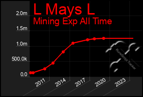 Total Graph of L Mays L