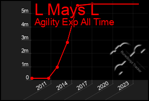 Total Graph of L Mays L