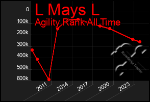 Total Graph of L Mays L