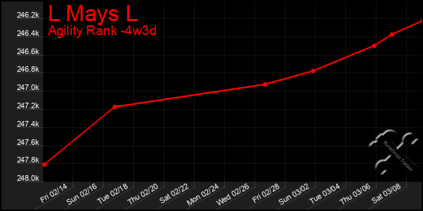 Last 31 Days Graph of L Mays L