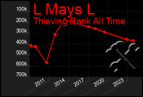 Total Graph of L Mays L