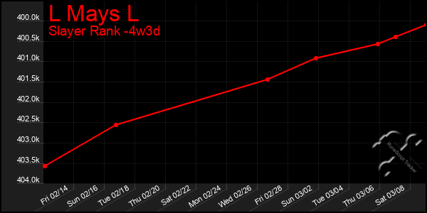 Last 31 Days Graph of L Mays L