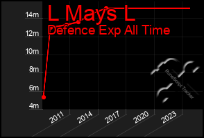 Total Graph of L Mays L