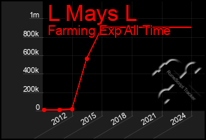 Total Graph of L Mays L