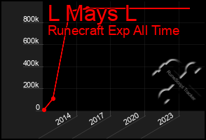 Total Graph of L Mays L