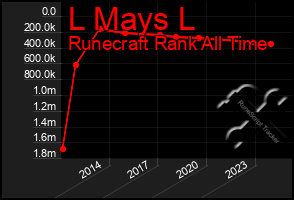 Total Graph of L Mays L