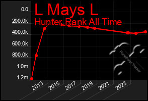 Total Graph of L Mays L