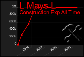 Total Graph of L Mays L