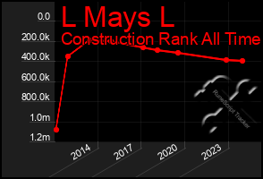 Total Graph of L Mays L