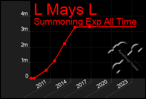 Total Graph of L Mays L