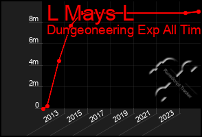 Total Graph of L Mays L