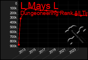 Total Graph of L Mays L