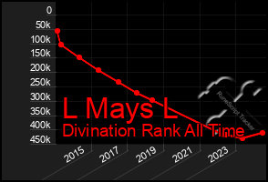 Total Graph of L Mays L