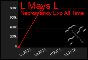 Total Graph of L Mays L