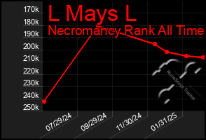 Total Graph of L Mays L