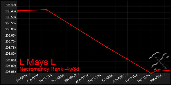 Last 31 Days Graph of L Mays L