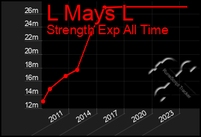 Total Graph of L Mays L