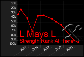 Total Graph of L Mays L