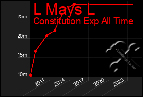 Total Graph of L Mays L