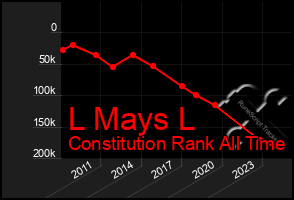 Total Graph of L Mays L