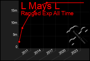 Total Graph of L Mays L