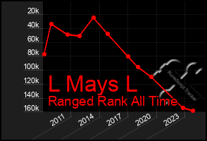 Total Graph of L Mays L