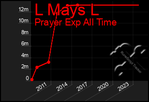 Total Graph of L Mays L