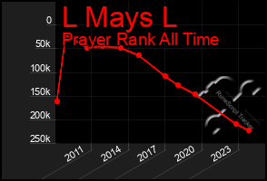 Total Graph of L Mays L