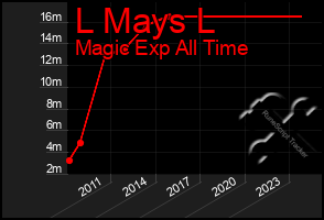 Total Graph of L Mays L