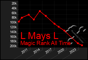 Total Graph of L Mays L