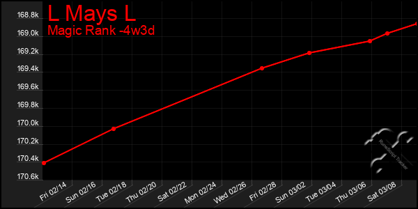 Last 31 Days Graph of L Mays L