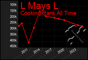 Total Graph of L Mays L