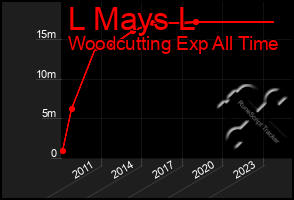 Total Graph of L Mays L