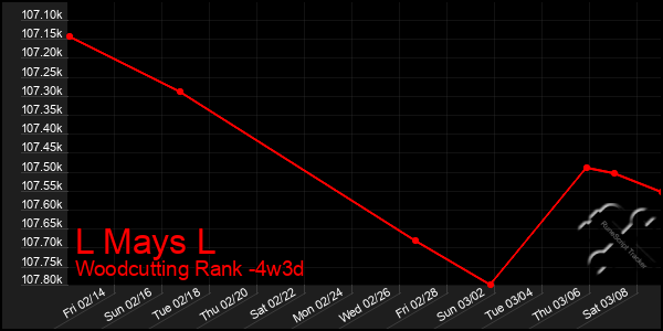 Last 31 Days Graph of L Mays L