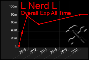 Total Graph of L Nerd L