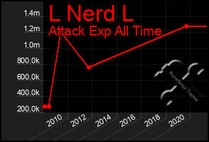 Total Graph of L Nerd L