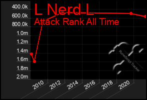 Total Graph of L Nerd L