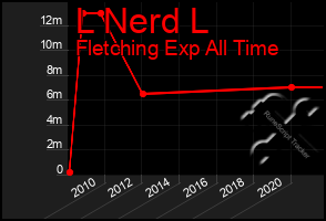 Total Graph of L Nerd L